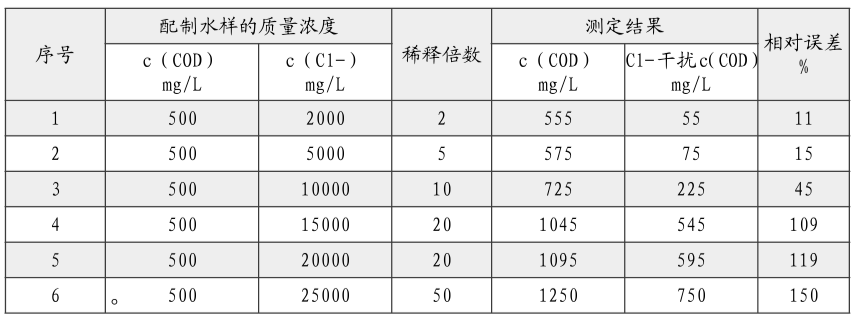 COD在線(xiàn)分析儀